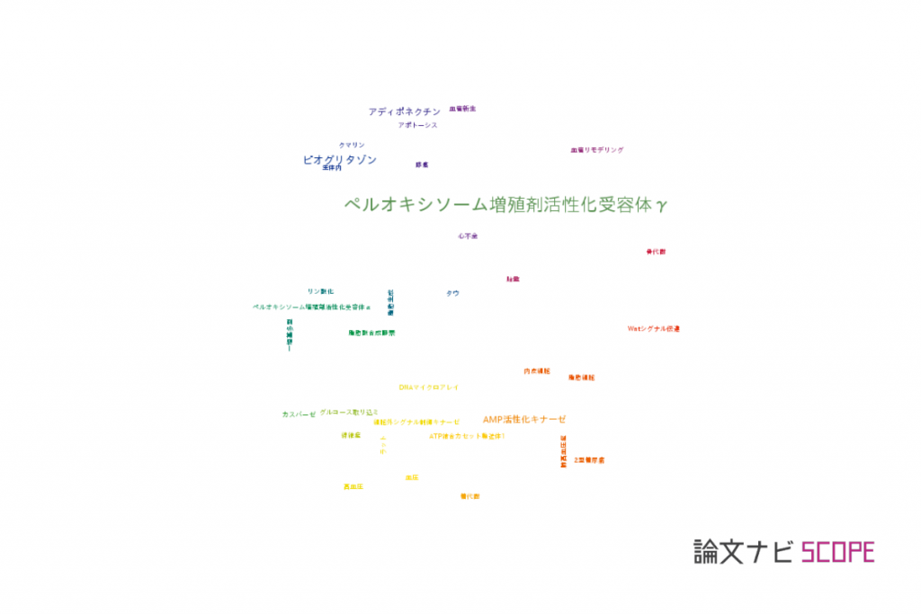 【論文データ】PPARgamma（ペルオキシソーム増殖剤活性化受容体γ）の国内研究動向まとめ 【論文紹介サイト】論文ナビ