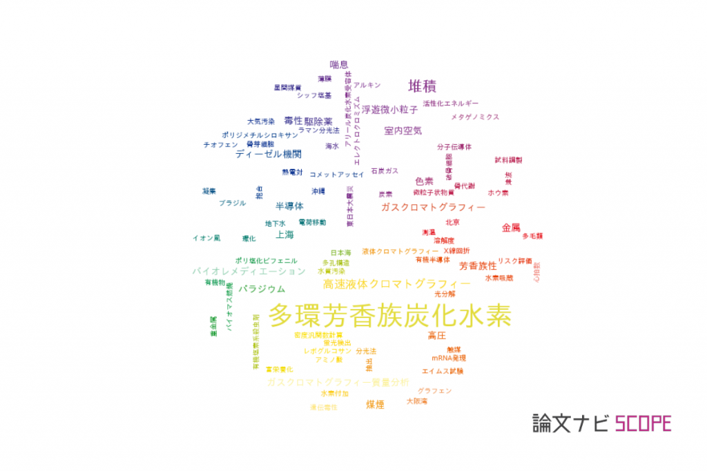 論文データ Polycyclic Aromatic Hydrocarbons Pahs 多環芳香族炭化水素 の国内研究動向まとめ 論文紹介サイト 論文ナビ