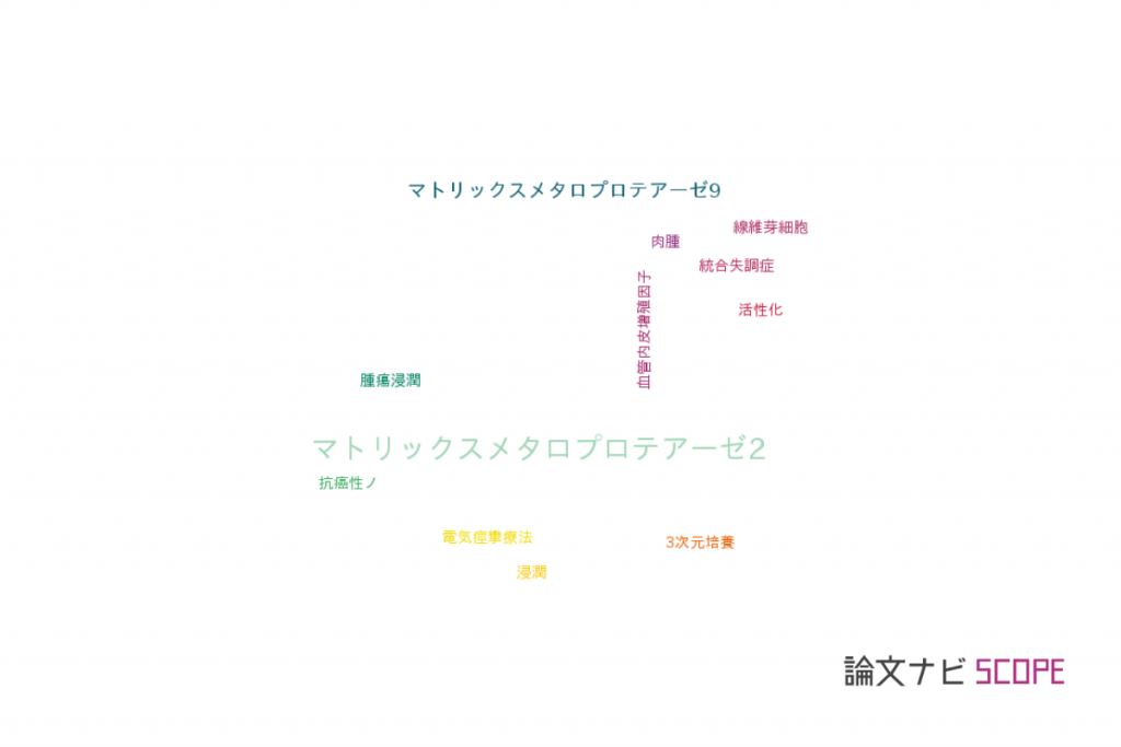 【論文データ】matrix metalloproteinase (MMP)2（マトリックスメタロプロテアーゼ2）の国内研究動向まとめ